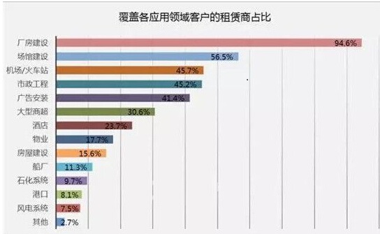 高空作业平台应用领域