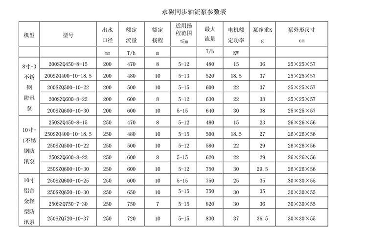 永磁同步电机轴流泵参数表